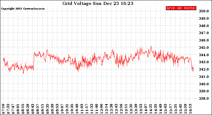 Solar PV/Inverter Performance Grid Voltage