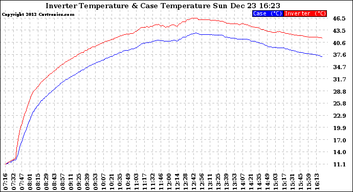 Solar PV/Inverter Performance Inverter Operating Temperature