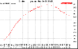 Solar PV/Inverter Performance Outdoor Temperature