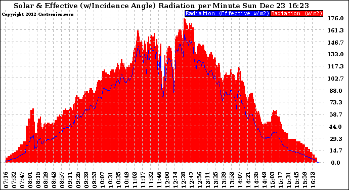 Solar PV/Inverter Performance Solar Radiation & Effective Solar Radiation per Minute