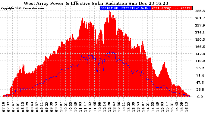 Solar PV/Inverter Performance West Array Power Output & Effective Solar Radiation