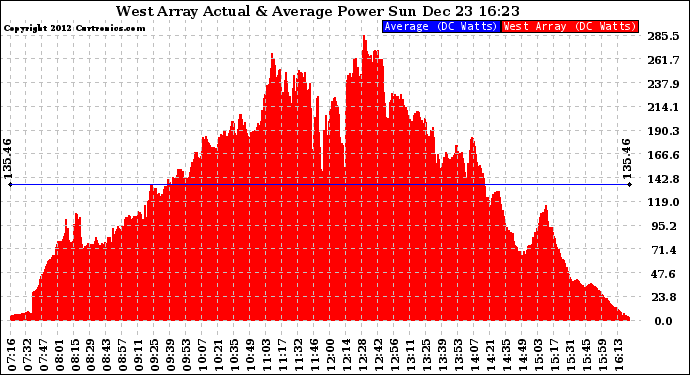 Solar PV/Inverter Performance West Array Actual & Average Power Output