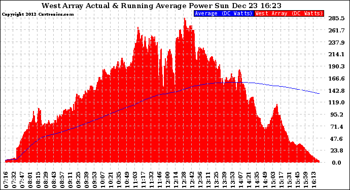 Solar PV/Inverter Performance West Array Actual & Running Average Power Output