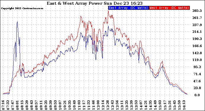 Solar PV/Inverter Performance Photovoltaic Panel Power Output