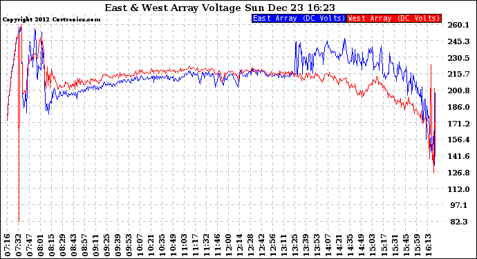 Solar PV/Inverter Performance Photovoltaic Panel Voltage Output