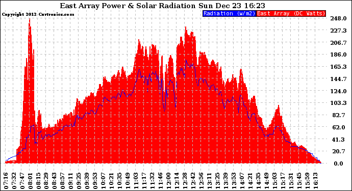 Solar PV/Inverter Performance East Array Power Output & Solar Radiation