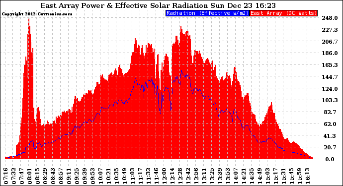 Solar PV/Inverter Performance East Array Power Output & Effective Solar Radiation