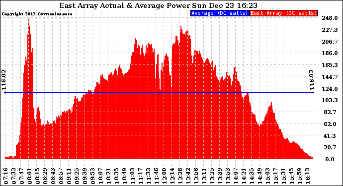 Solar PV/Inverter Performance East Array Actual & Average Power Output