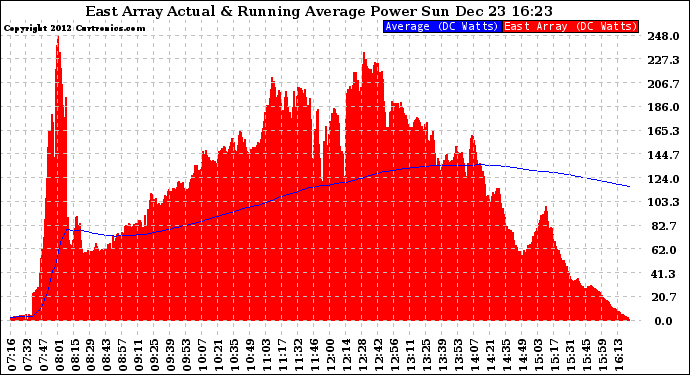 Solar PV/Inverter Performance East Array Actual & Running Average Power Output