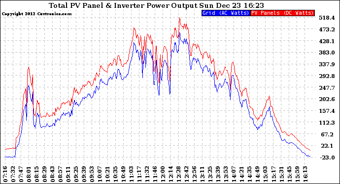 Solar PV/Inverter Performance PV Panel Power Output & Inverter Power Output