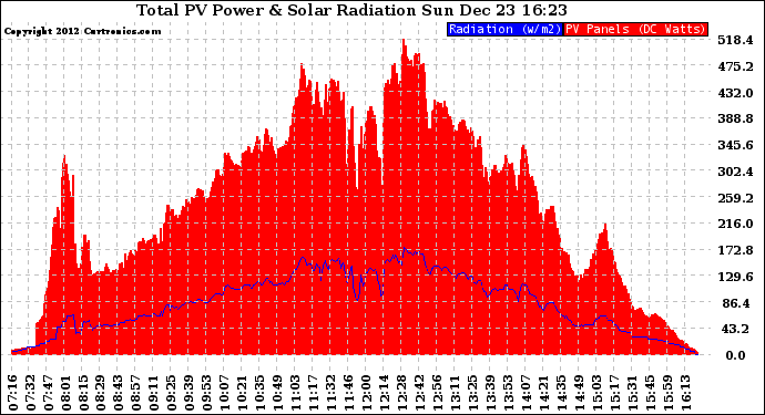 Solar PV/Inverter Performance Total PV Panel Power Output & Solar Radiation