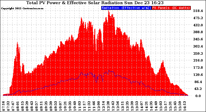 Solar PV/Inverter Performance Total PV Panel Power Output & Effective Solar Radiation