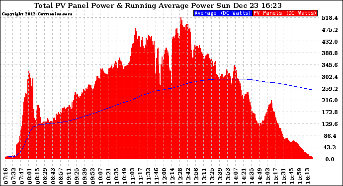 Solar PV/Inverter Performance Total PV Panel & Running Average Power Output