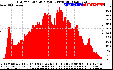 Solar PV/Inverter Performance Total PV Panel Power Output