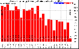 Solar PV/Inverter Performance Weekly Solar Energy Production