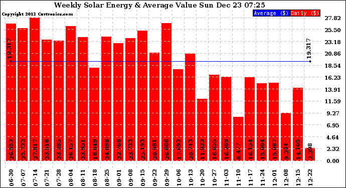 Solar PV/Inverter Performance Weekly Solar Energy Production Value