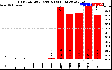 Solar PV/Inverter Performance Yearly Solar Energy Production Value