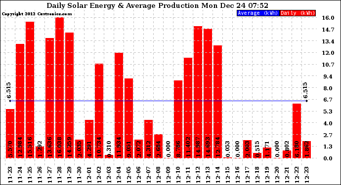 Solar PV/Inverter Performance Daily Solar Energy Production