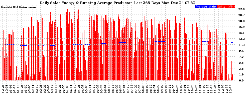 Solar PV/Inverter Performance Daily Solar Energy Production Running Average Last 365 Days