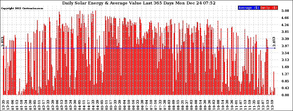 Solar PV/Inverter Performance Daily Solar Energy Production Value Last 365 Days