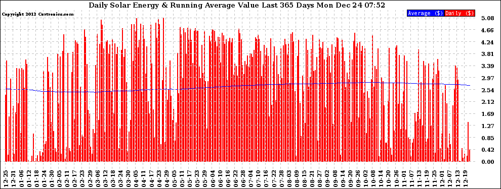 Solar PV/Inverter Performance Daily Solar Energy Production Value Running Average Last 365 Days