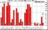 Solar PV/Inverter Performance Daily Solar Energy Production Value