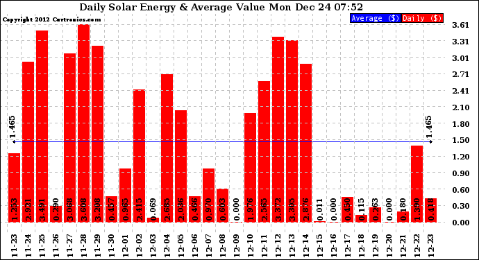 Solar PV/Inverter Performance Daily Solar Energy Production Value