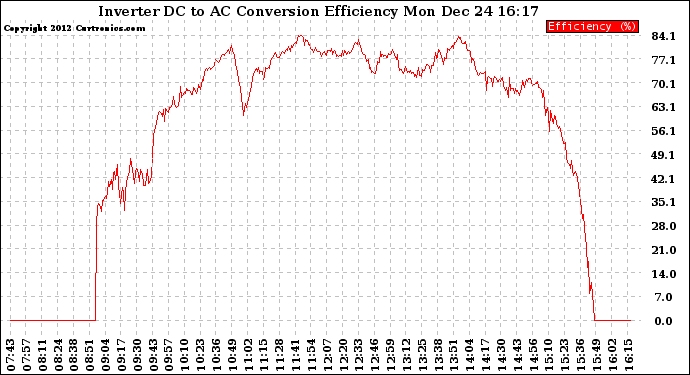 Solar PV/Inverter Performance Inverter DC to AC Conversion Efficiency