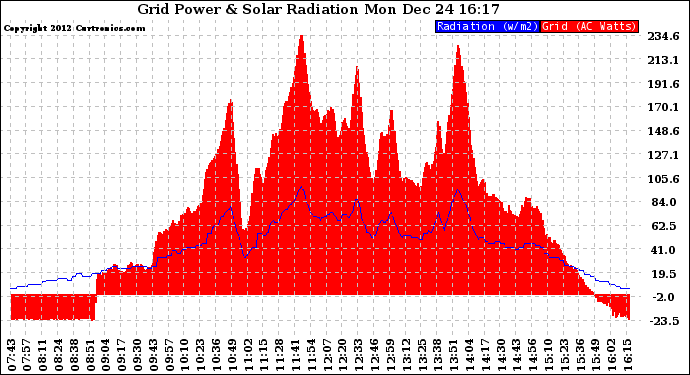 Solar PV/Inverter Performance Grid Power & Solar Radiation