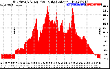 Solar PV/Inverter Performance Inverter Power Output