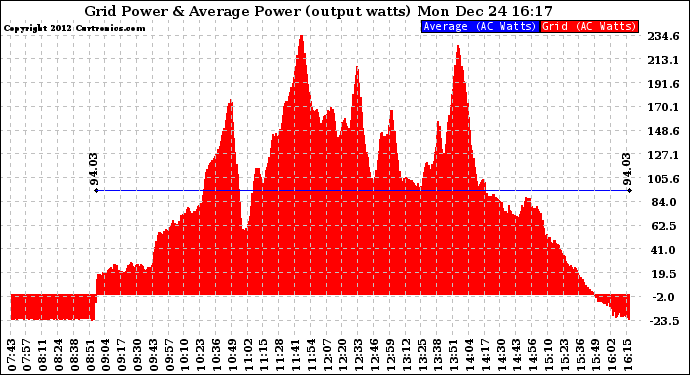 Solar PV/Inverter Performance Inverter Power Output