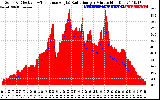 Solar PV/Inverter Performance Solar Radiation & Effective Solar Radiation per Minute