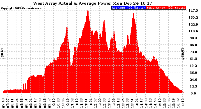 Solar PV/Inverter Performance West Array Actual & Average Power Output