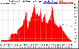 Solar PV/Inverter Performance West Array Actual & Running Average Power Output