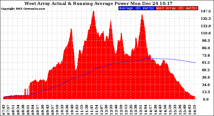 Solar PV/Inverter Performance West Array Actual & Running Average Power Output