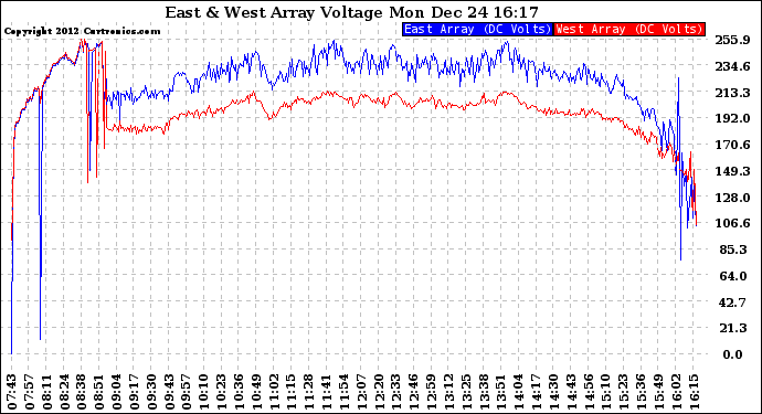 Solar PV/Inverter Performance Photovoltaic Panel Voltage Output