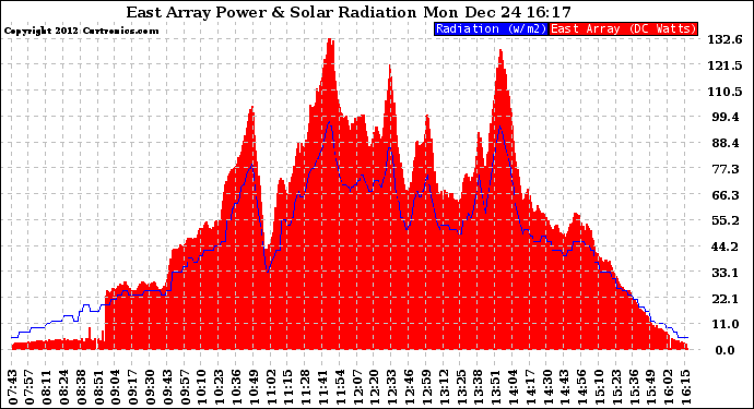 Solar PV/Inverter Performance East Array Power Output & Solar Radiation