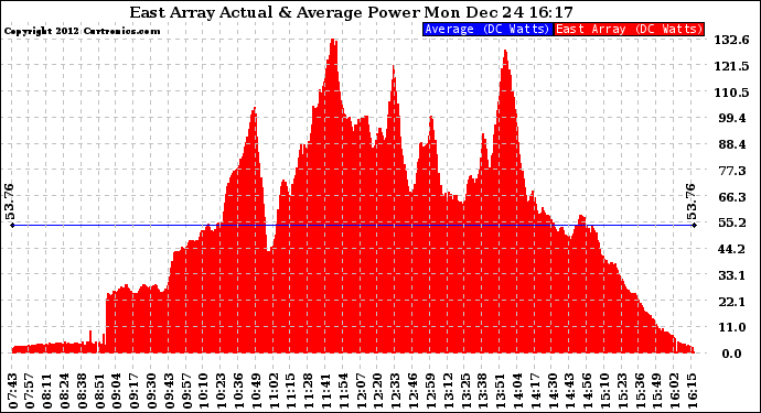 Solar PV/Inverter Performance East Array Actual & Average Power Output