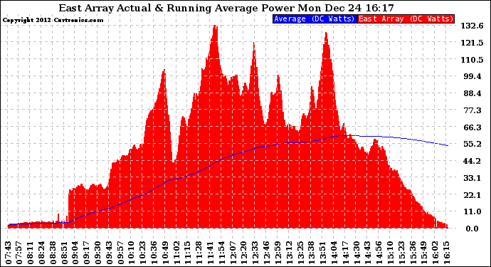 Solar PV/Inverter Performance East Array Actual & Running Average Power Output