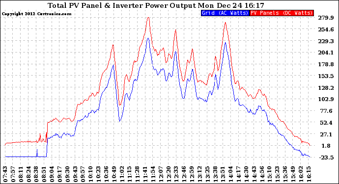 Solar PV/Inverter Performance PV Panel Power Output & Inverter Power Output