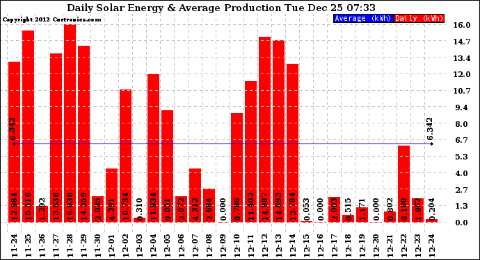 Solar PV/Inverter Performance Daily Solar Energy Production