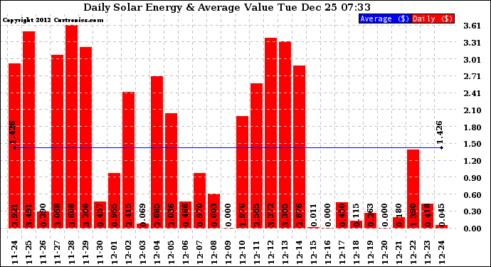 Solar PV/Inverter Performance Daily Solar Energy Production Value