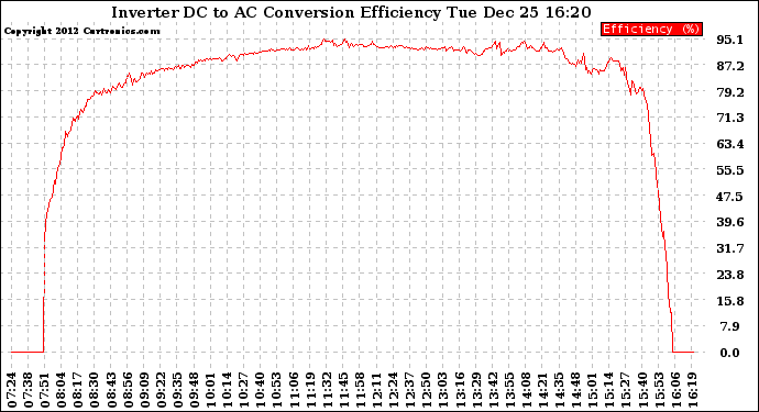 Solar PV/Inverter Performance Inverter DC to AC Conversion Efficiency