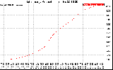 Solar PV/Inverter Performance Daily Energy Production