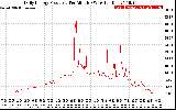 Solar PV/Inverter Performance Daily Energy Production Per Minute