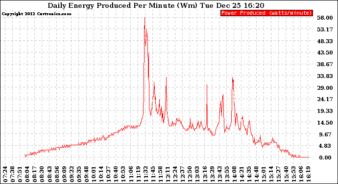 Solar PV/Inverter Performance Daily Energy Production Per Minute