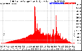 Solar PV/Inverter Performance Inverter Power Output