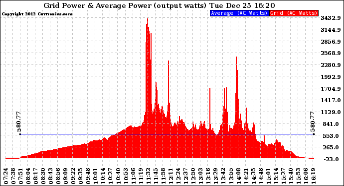 Solar PV/Inverter Performance Inverter Power Output