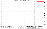 Solar PV/Inverter Performance Grid Voltage