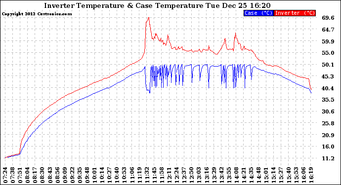 Solar PV/Inverter Performance Inverter Operating Temperature